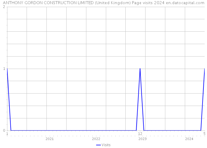 ANTHONY GORDON CONSTRUCTION LIMITED (United Kingdom) Page visits 2024 