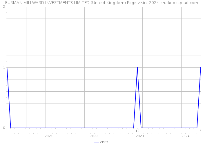 BURMAN MILLWARD INVESTMENTS LIMITED (United Kingdom) Page visits 2024 