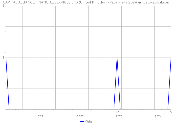 CAPITAL ALLIANCE FINANCIAL SERVICES LTD (United Kingdom) Page visits 2024 