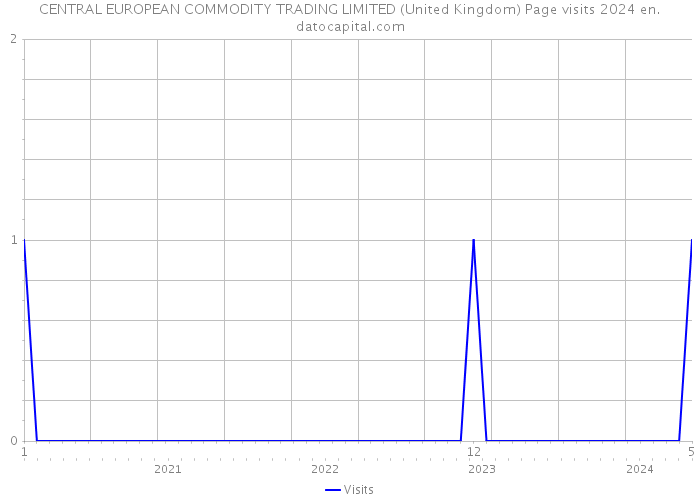 CENTRAL EUROPEAN COMMODITY TRADING LIMITED (United Kingdom) Page visits 2024 