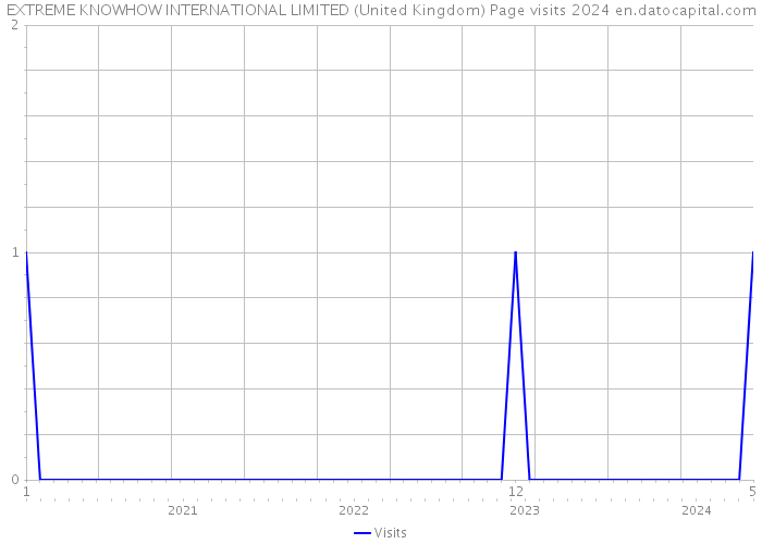 EXTREME KNOWHOW INTERNATIONAL LIMITED (United Kingdom) Page visits 2024 