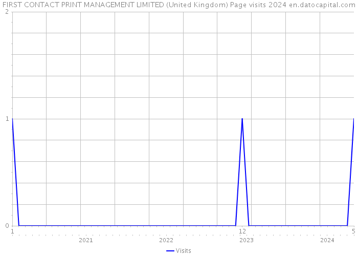 FIRST CONTACT PRINT MANAGEMENT LIMITED (United Kingdom) Page visits 2024 