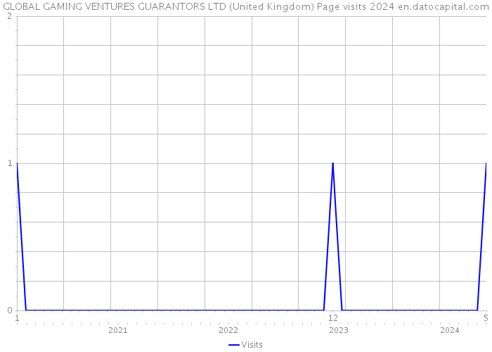 GLOBAL GAMING VENTURES GUARANTORS LTD (United Kingdom) Page visits 2024 