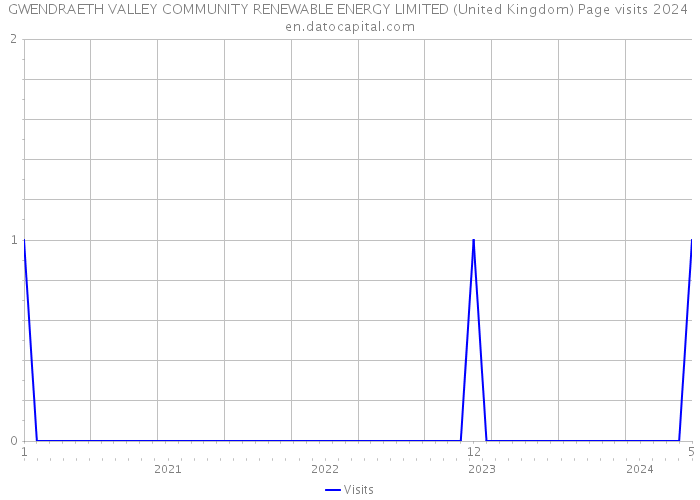 GWENDRAETH VALLEY COMMUNITY RENEWABLE ENERGY LIMITED (United Kingdom) Page visits 2024 
