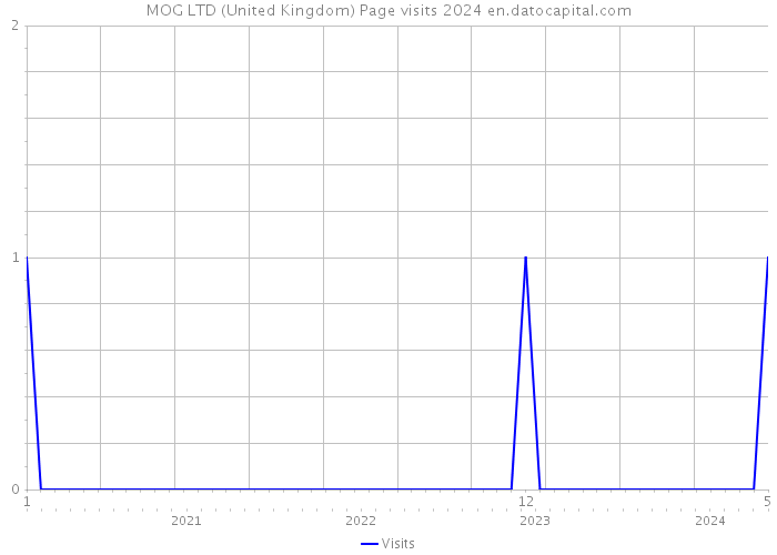 MOG LTD (United Kingdom) Page visits 2024 