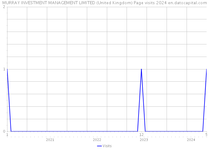 MURRAY INVESTMENT MANAGEMENT LIMITED (United Kingdom) Page visits 2024 
