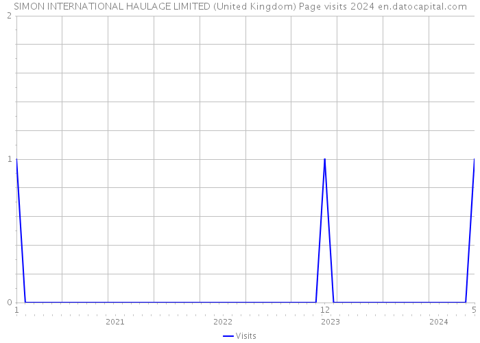 SIMON INTERNATIONAL HAULAGE LIMITED (United Kingdom) Page visits 2024 