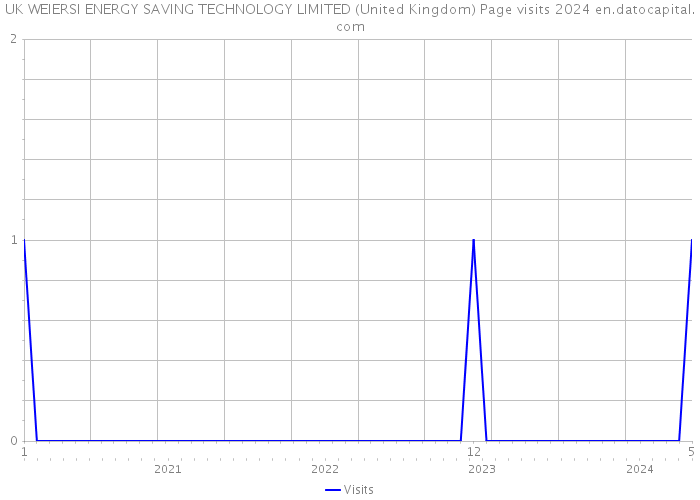 UK WEIERSI ENERGY SAVING TECHNOLOGY LIMITED (United Kingdom) Page visits 2024 