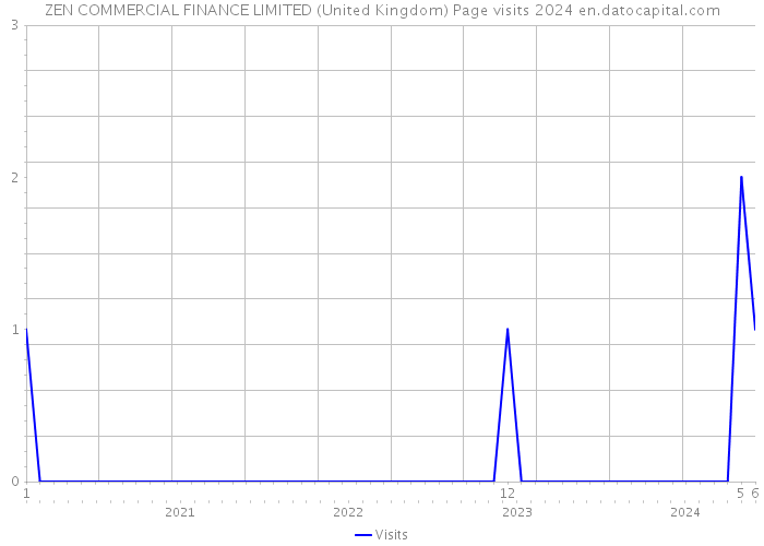 ZEN COMMERCIAL FINANCE LIMITED (United Kingdom) Page visits 2024 