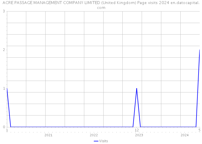 ACRE PASSAGE MANAGEMENT COMPANY LIMITED (United Kingdom) Page visits 2024 