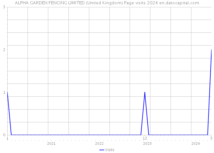 ALPHA GARDEN FENCING LIMITED (United Kingdom) Page visits 2024 