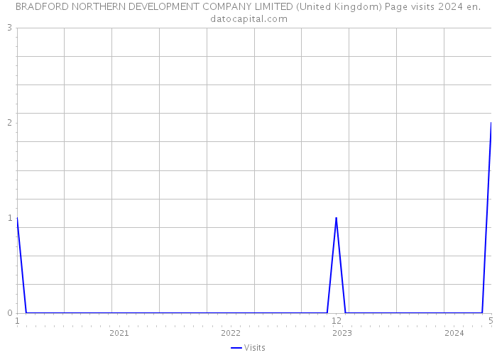 BRADFORD NORTHERN DEVELOPMENT COMPANY LIMITED (United Kingdom) Page visits 2024 