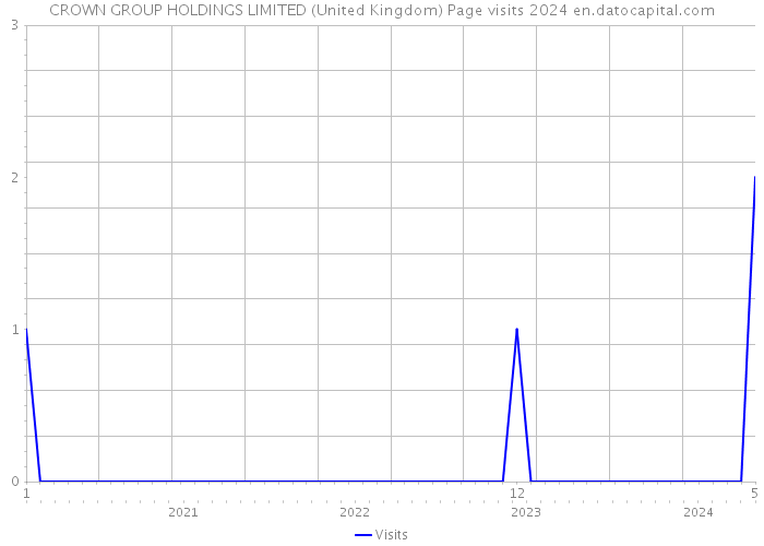 CROWN GROUP HOLDINGS LIMITED (United Kingdom) Page visits 2024 