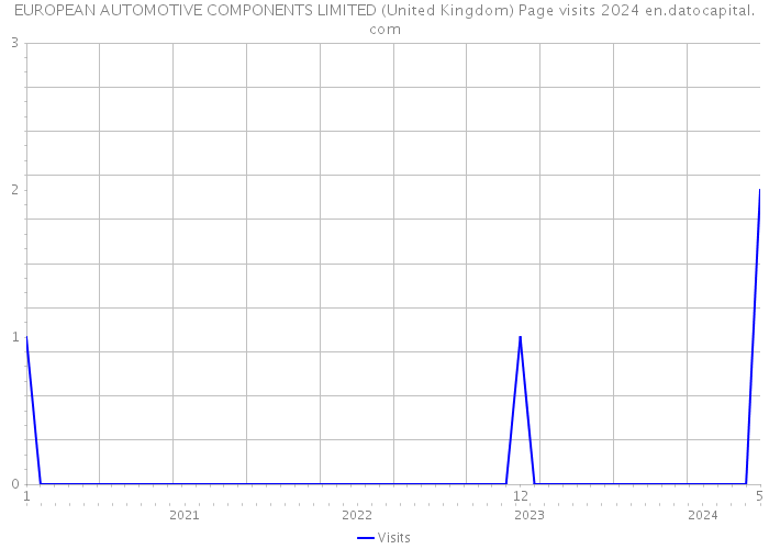 EUROPEAN AUTOMOTIVE COMPONENTS LIMITED (United Kingdom) Page visits 2024 