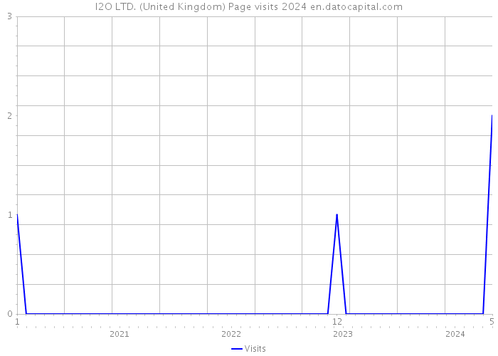 I2O LTD. (United Kingdom) Page visits 2024 
