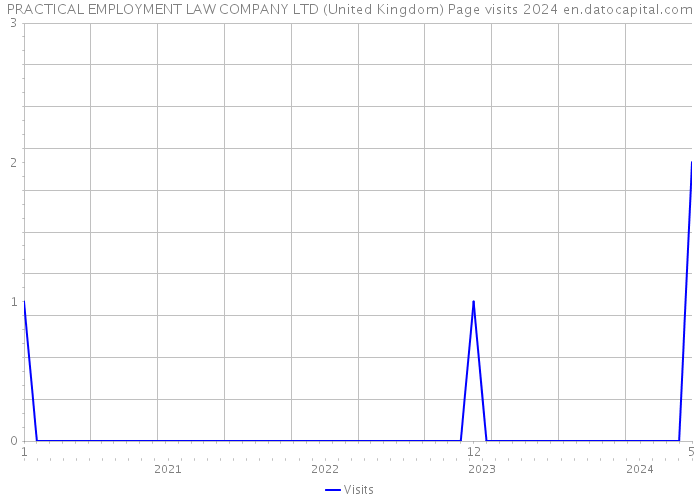 PRACTICAL EMPLOYMENT LAW COMPANY LTD (United Kingdom) Page visits 2024 