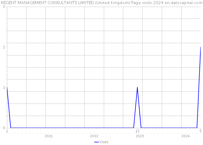 REGENT MANAGEMENT CONSULTANTS LIMITED (United Kingdom) Page visits 2024 