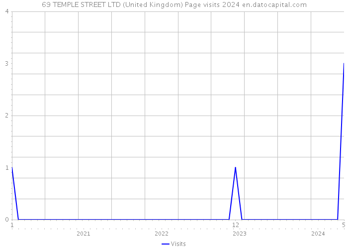 69 TEMPLE STREET LTD (United Kingdom) Page visits 2024 
