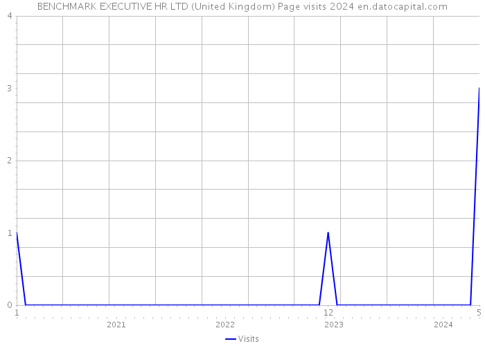 BENCHMARK EXECUTIVE HR LTD (United Kingdom) Page visits 2024 