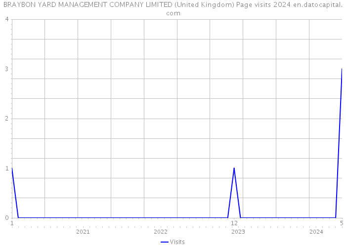 BRAYBON YARD MANAGEMENT COMPANY LIMITED (United Kingdom) Page visits 2024 