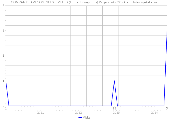 COMPANY LAW NOMINEES LIMITED (United Kingdom) Page visits 2024 