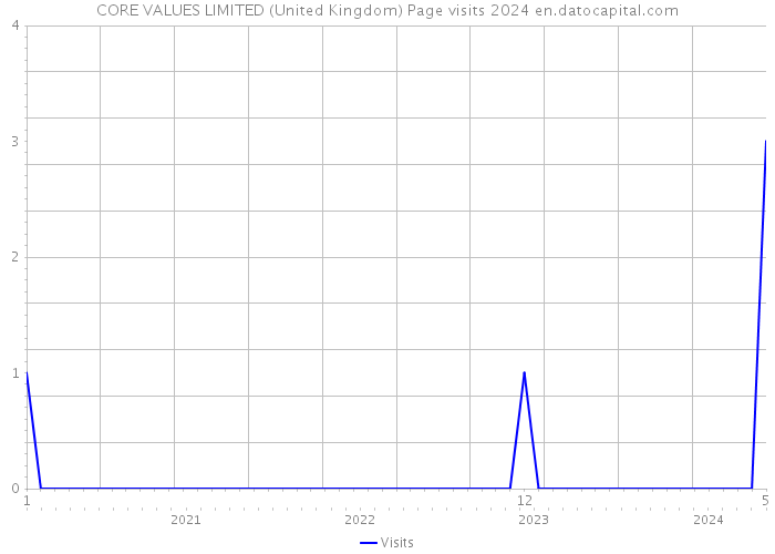 CORE VALUES LIMITED (United Kingdom) Page visits 2024 