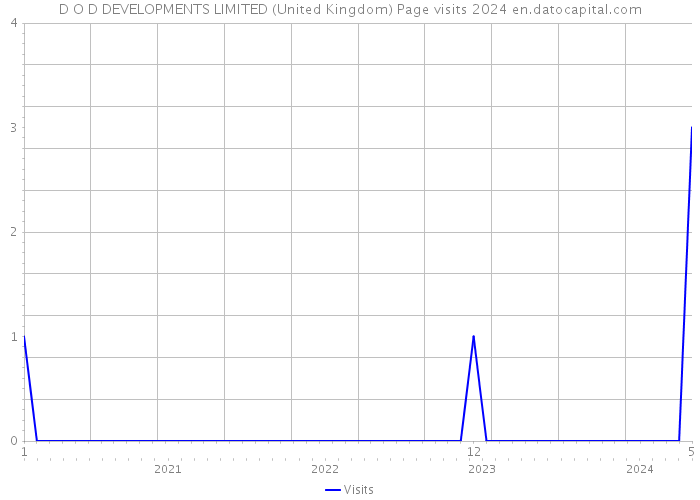 D O D DEVELOPMENTS LIMITED (United Kingdom) Page visits 2024 