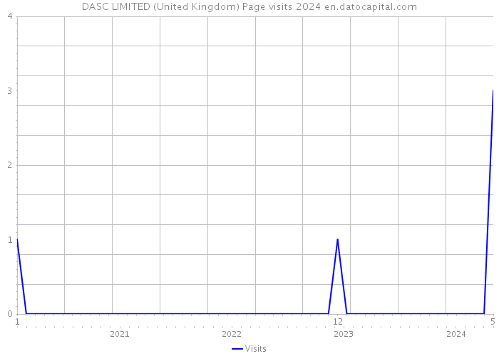 DASC LIMITED (United Kingdom) Page visits 2024 
