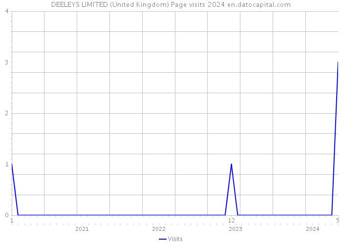 DEELEYS LIMITED (United Kingdom) Page visits 2024 