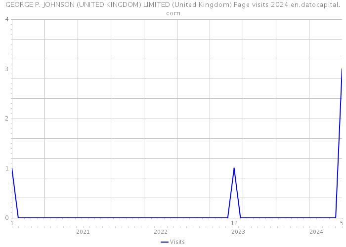 GEORGE P. JOHNSON (UNITED KINGDOM) LIMITED (United Kingdom) Page visits 2024 