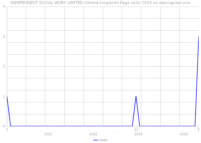 INDEPENDENT SOCIAL WORK LIMITED (United Kingdom) Page visits 2024 