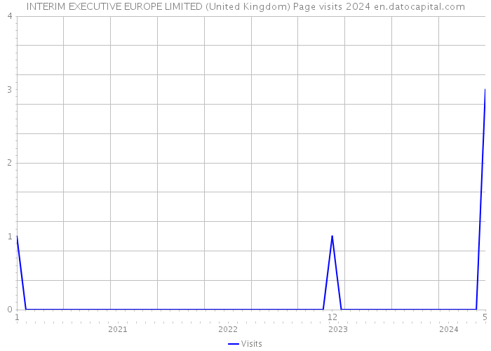 INTERIM EXECUTIVE EUROPE LIMITED (United Kingdom) Page visits 2024 