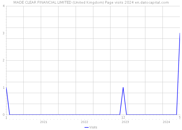 MADE CLEAR FINANCIAL LIMITED (United Kingdom) Page visits 2024 