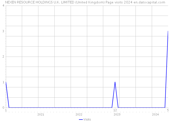 NEXEN RESOURCE HOLDINGS U.K. LIMITED (United Kingdom) Page visits 2024 