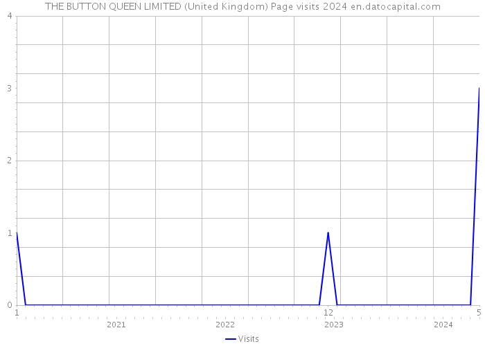 THE BUTTON QUEEN LIMITED (United Kingdom) Page visits 2024 