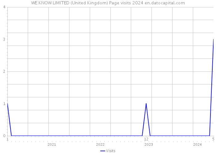 WE KNOW LIMITED (United Kingdom) Page visits 2024 