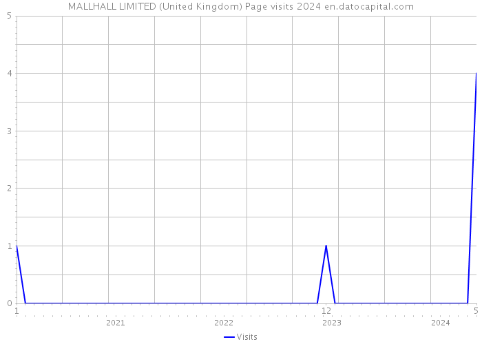 MALLHALL LIMITED (United Kingdom) Page visits 2024 