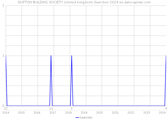 SKIPTON BUILDING SOCIETY (United Kingdom) Searches 2024 