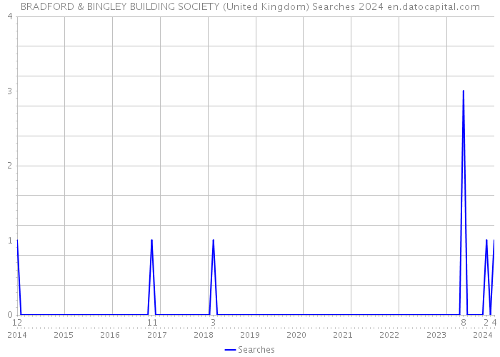 BRADFORD & BINGLEY BUILDING SOCIETY (United Kingdom) Searches 2024 