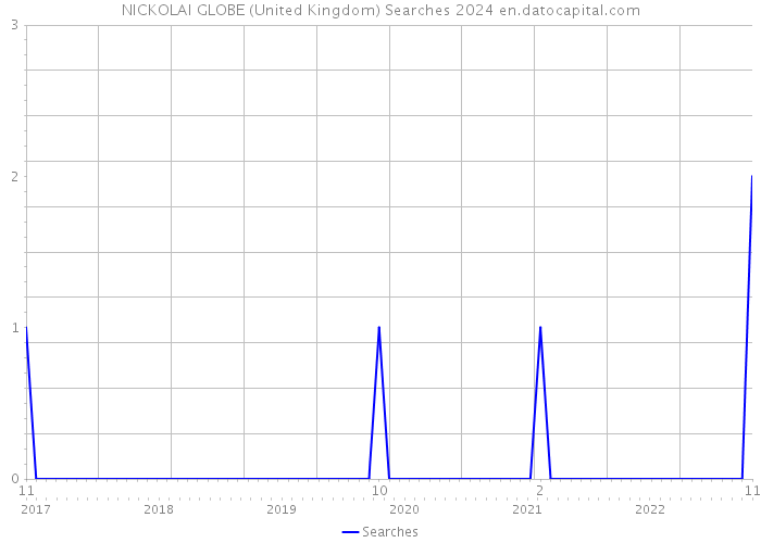 NICKOLAI GLOBE (United Kingdom) Searches 2024 