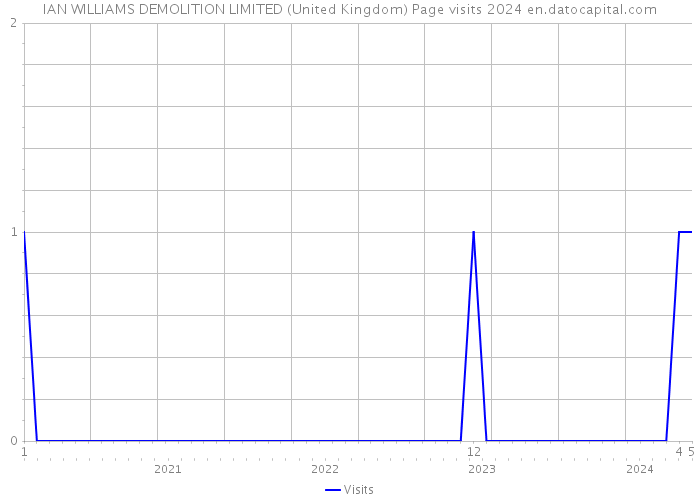 IAN WILLIAMS DEMOLITION LIMITED (United Kingdom) Page visits 2024 