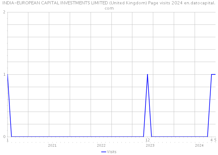 INDIA-EUROPEAN CAPITAL INVESTMENTS LIMITED (United Kingdom) Page visits 2024 