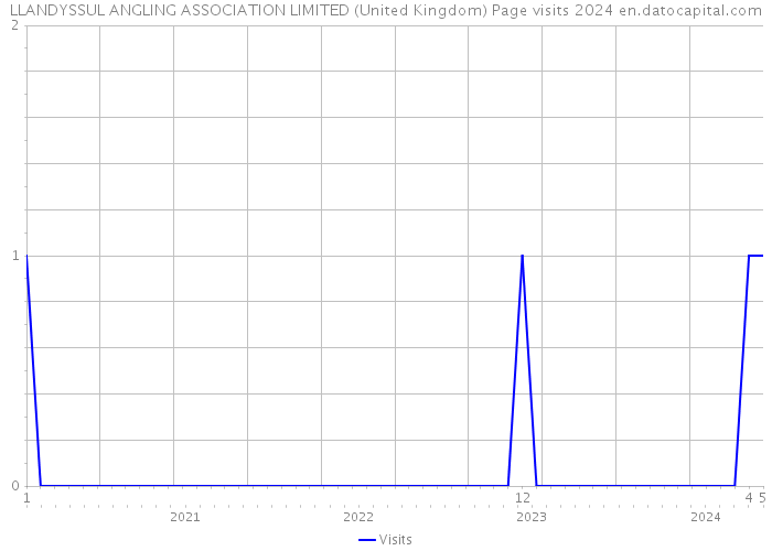 LLANDYSSUL ANGLING ASSOCIATION LIMITED (United Kingdom) Page visits 2024 