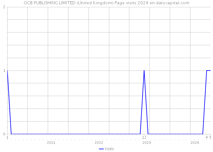 OCB PUBLISHING LIMITED (United Kingdom) Page visits 2024 