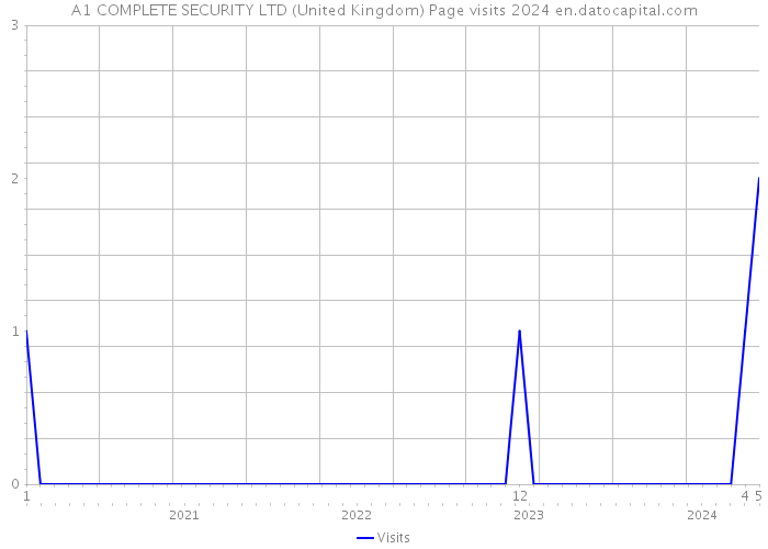 A1 COMPLETE SECURITY LTD (United Kingdom) Page visits 2024 