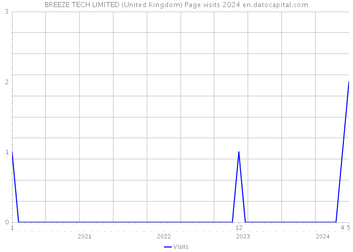 BREEZE TECH LIMITED (United Kingdom) Page visits 2024 