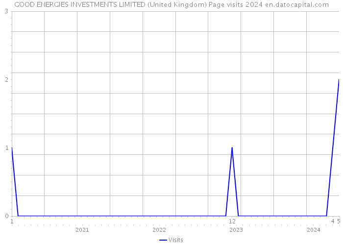 GOOD ENERGIES INVESTMENTS LIMITED (United Kingdom) Page visits 2024 
