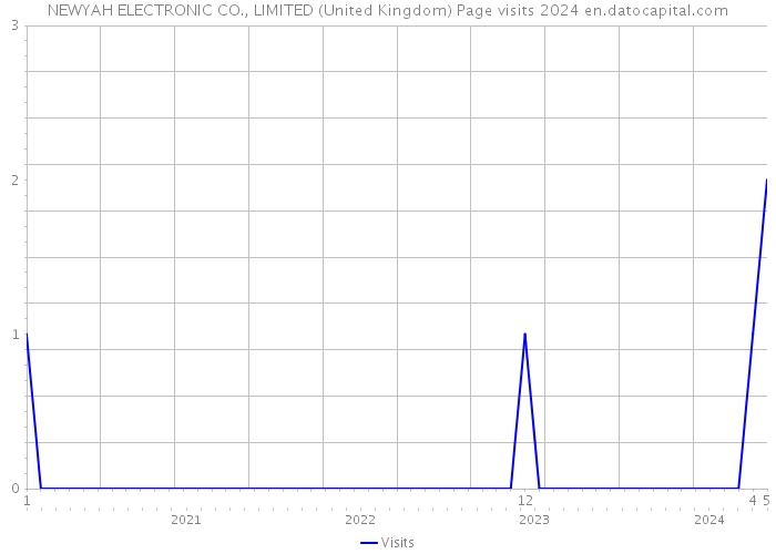 NEWYAH ELECTRONIC CO., LIMITED (United Kingdom) Page visits 2024 