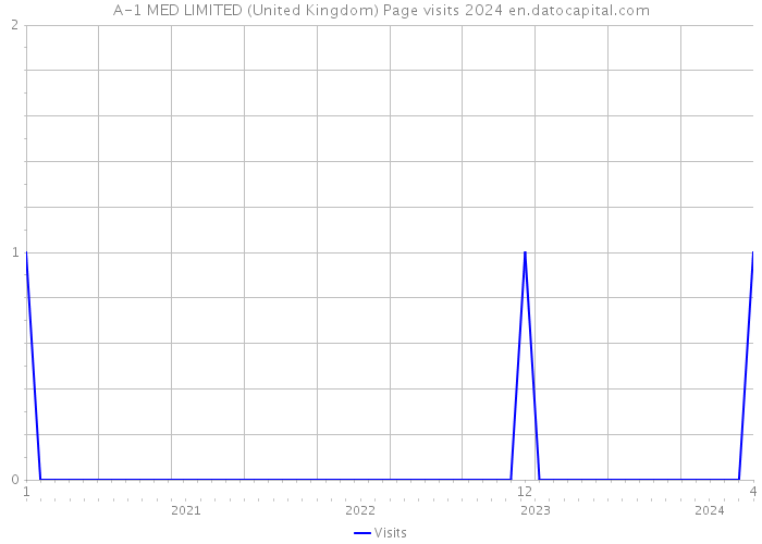 A-1 MED LIMITED (United Kingdom) Page visits 2024 