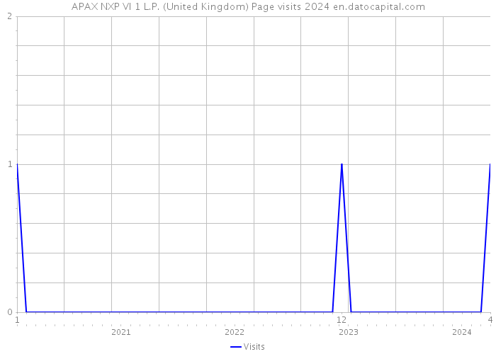 APAX NXP VI 1 L.P. (United Kingdom) Page visits 2024 